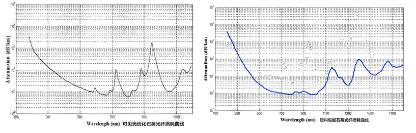 可见光优化石英光纤损耗曲线_副本,塑料包层石英光纤损耗曲线