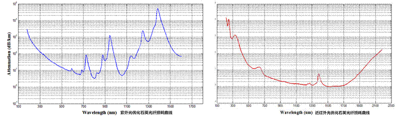 近红外光优化石英光纤损耗曲线_副本,紫外光优化石英光纤损耗曲线 _副本